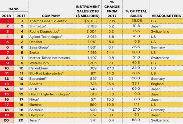 2018年全球科學儀器行業(yè)TOP20