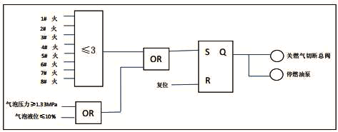 安全控制聯鎖邏輯圖 安全控制聯鎖邏輯圖