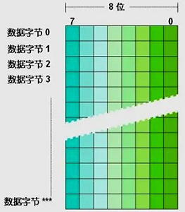 西門子S7-12001200 CPU,不同的存儲(chǔ)單元都是以字節(jié)為單位 西門子S7-12001200 CPU,不同的存儲(chǔ)單元都是以字節(jié)為單位