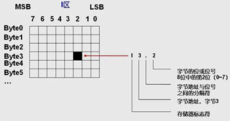 對位數(shù)據(jù)的尋址 對位數(shù)據(jù)的尋址