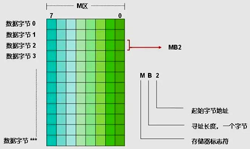 對字節(jié)的尋址 對字節(jié)的尋址