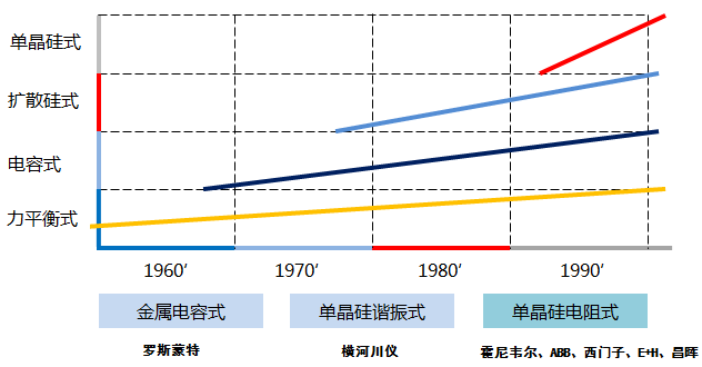 壓力變送器主流技術流派 壓力變送器主流技術流派