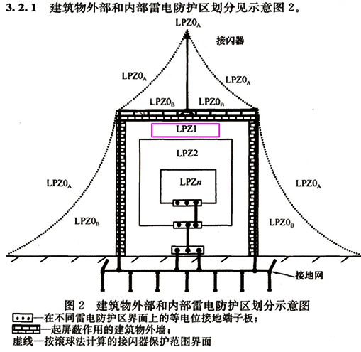 建筑物內(nèi)外部雷電防護(hù)區(qū)劃分示意圖 建筑物內(nèi)外部雷電防護(hù)區(qū)劃分示意圖