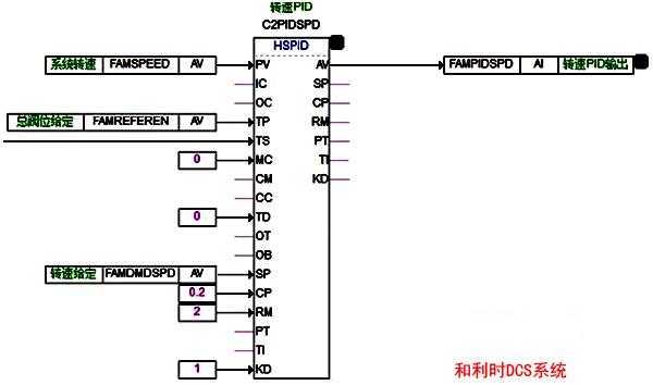 和利時DCS系統汽輪機轉速調節的邏輯 和利時DCS系統汽輪機轉速調節的邏輯