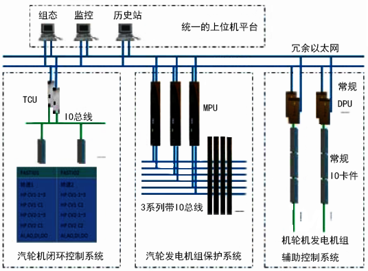 百萬千瓦核電汽輪機(jī)閉環(huán)控制系統(tǒng)原理圖