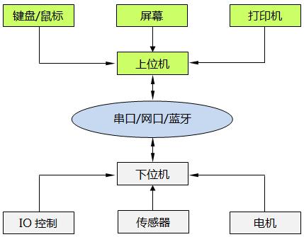 位機與下位機之間數據交換 位機與下位機之間數據交換