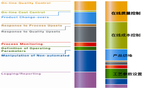 對操作人員的要求從技術指標向管理指標發展