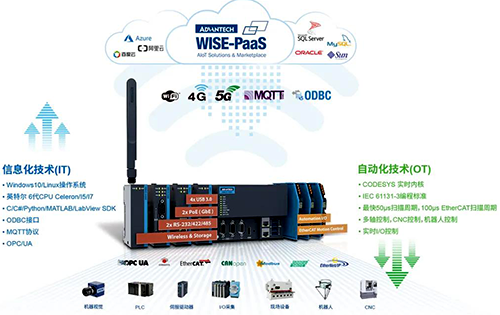 研華的邊緣可編程工業控制器AMAX-5580方案 研華的邊緣可編程工業控制器AMAX-5580方案