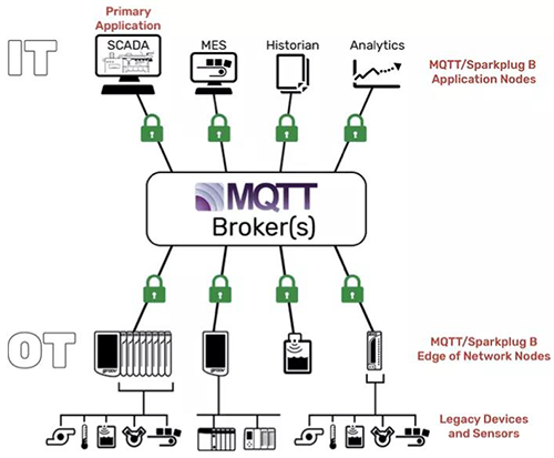 MQTT/Sparkplug B架構中區分了兩種不同的節點 MQTT/Sparkplug B架構中區分了兩種不同的節點