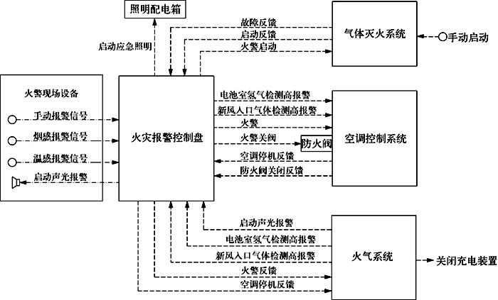 火災報警系統聯動控制方案 火災報警系統聯動控制方案