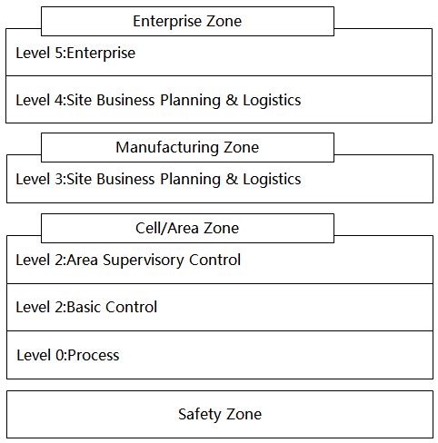 基于普渡模型的企業(yè)信息架構(gòu) 基于普渡模型的企業(yè)信息架構(gòu)
