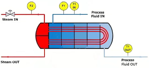 換熱器所分布的儀表測量點 換熱器所分布的儀表測量點