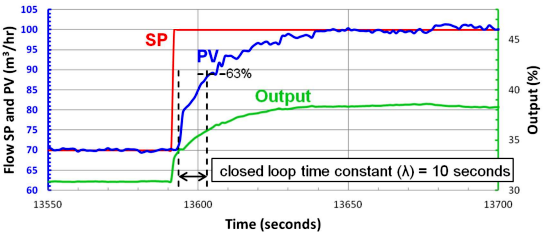 天然氣液體通過控制閥進入脫丙烷塔的閉環流量控制 天然氣液體通過控制閥進入脫丙烷塔的閉環流量控制