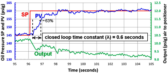 從儲罐泵入烯烴裝置丙烯壓縮機的潤滑油的壓力控制 從儲罐泵入烯烴裝置丙烯壓縮機的潤滑油的壓力控制