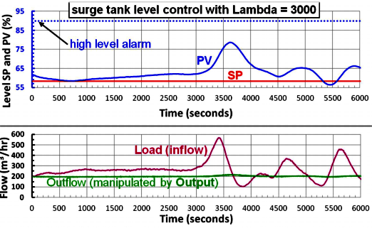 供應脫丙烷塔的緩沖罐中天然氣液體的液位控制 供應脫丙烷塔的緩沖罐中天然氣液體的液位控制