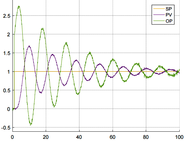 比例作用太強引起的振蕩 比例作用太強引起的振蕩