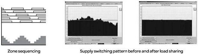 區域排序模式以及電廠負荷對供電的總體影響