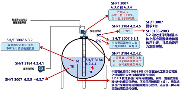 非計(jì)量級(jí)壓力儲(chǔ)罐儀表配置示意圖