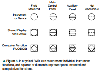 P&ID上的的儀表符號 P&ID上的的儀表符號