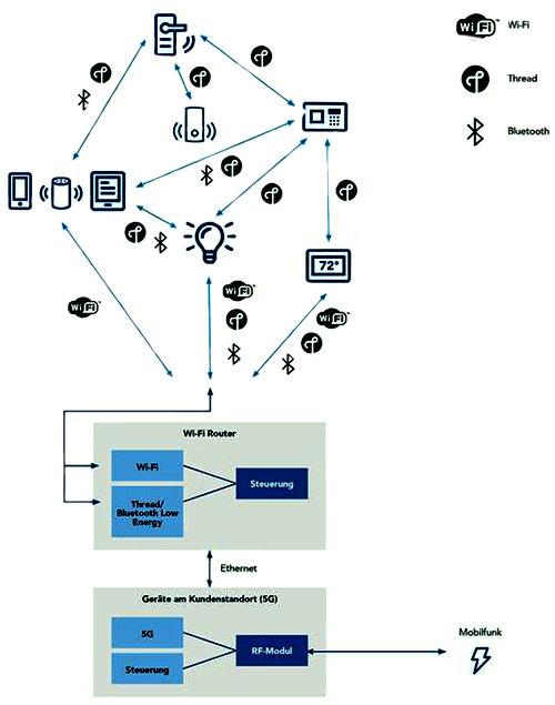 多協議設備支持靈活但復雜的應用 多協議設備支持靈活但復雜的應用
