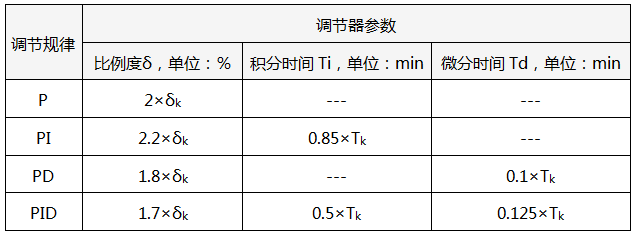 臨界比例度法PID參數整定經驗公式 臨界比例度法PID參數整定經驗公式