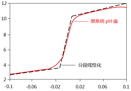 分段線性化示意圖