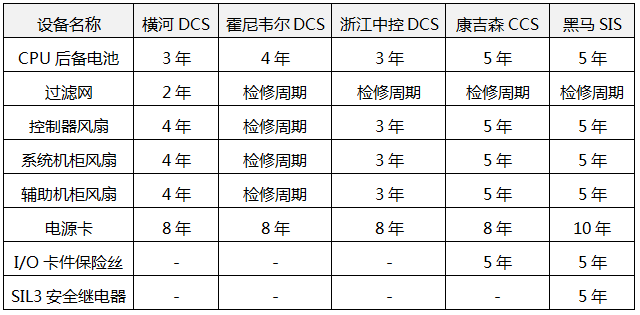 不同品牌DCS系統(tǒng)點(diǎn)檢周期推薦時(shí)間 不同品牌DCS系統(tǒng)點(diǎn)檢周期推薦時(shí)間