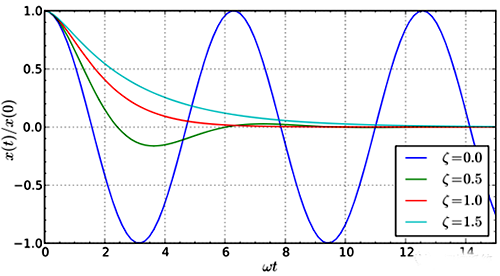 一個穩(wěn)定系統(tǒng)可能有三種阻尼狀態(tài) 一個穩(wěn)定系統(tǒng)可能有三種阻尼狀態(tài)