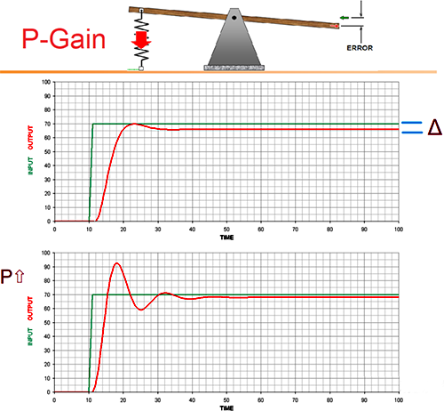 P控制是個有差系統(tǒng) P控制是個有差系統(tǒng)