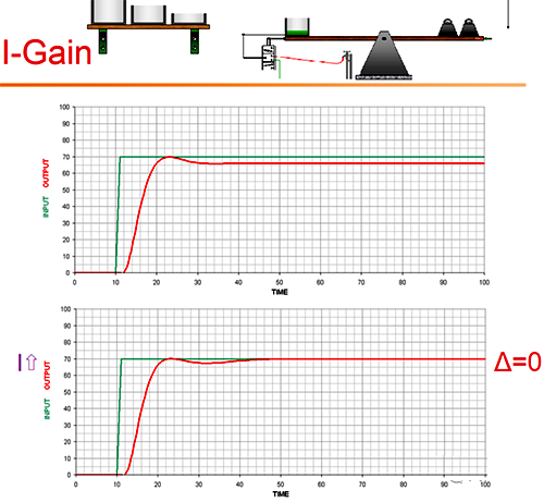 蹺蹺板控制理論形象地將積分比喻成了存儲誤差的容器 蹺蹺板控制理論形象地將積分比喻成了存儲誤差的容器