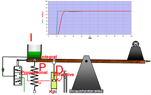 PID seasaw輔助手段 PID seasaw輔助手段