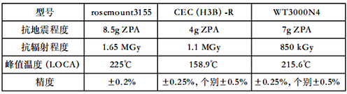 將各企業(yè)最優(yōu)產(chǎn)品進行對比
