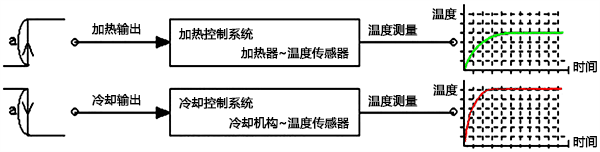 熱系統和冷卻系統的響應特性不一樣