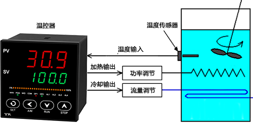 存在加熱和冷卻控制的溫度系統