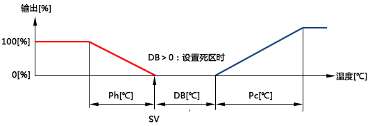 加熱輸出和冷卻輸出的切換點設置不感帶(死區)