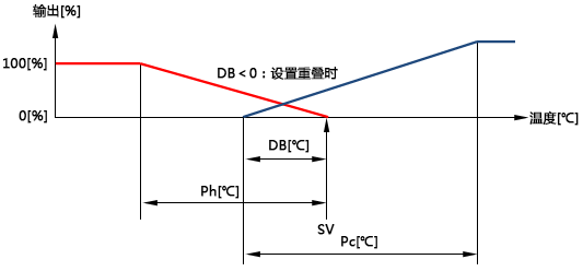 加熱輸出和冷卻輸出的切換點可以設置重疊輸出