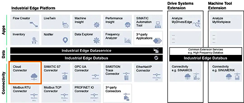 西門子工業邊緣產品組合,包括大量現成的邊緣應用和連接選項庫 西門子工業邊緣產品組合,包括大量現成的邊緣應用和連接選項庫