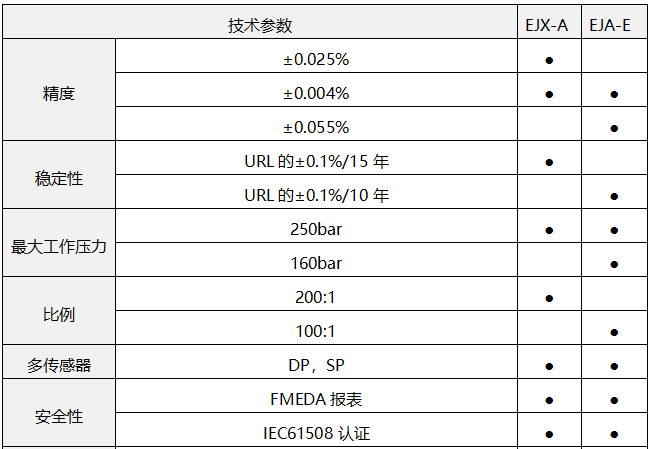EJA-E壓力變送器和EJX-A壓力變送器性能對(duì)比 EJA-E壓力變送器和EJX-A壓力變送器性能對(duì)比