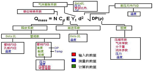 YR-ER105多參數流量變送器使用的動態、實時流量補償、計算公式說明圖
