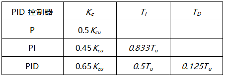 由純比例控制下的等幅振蕩曲線,獲得臨界控制器增益Kcu與臨界振蕩周期Tu 由純比例控制下的等幅振蕩曲線,獲得臨界控制器增益Kcu與臨界振蕩周期Tu
