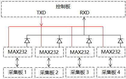 主機板和采集板之間的通訊 主機板和采集板之間的通訊