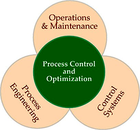 過程控制 過程控制
