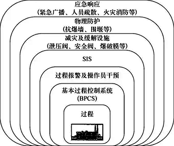 石油化工廠或裝置的典型多保護層結構示意 石油化工廠或裝置的典型多保護層結構示意