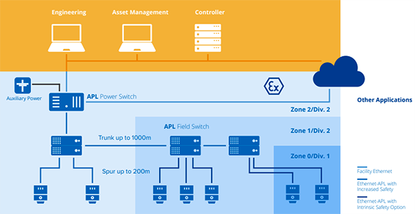 Ethernet- APL拓?fù)浣Y(jié)構(gòu) Ethernet- APL拓?fù)浣Y(jié)構(gòu)