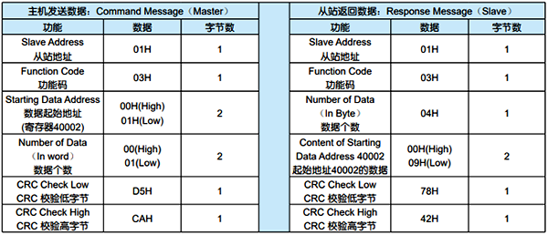 Modbus RTU協議03功能碼的數據格式 Modbus RTU協議03功能碼的數據格式