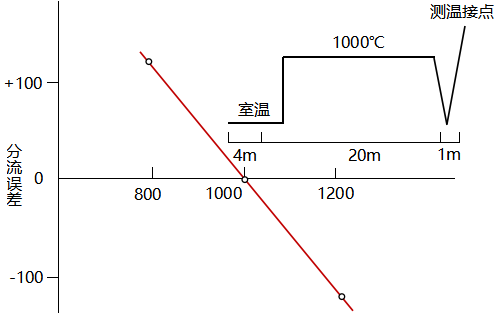 典型的分流誤差舉例 典型的分流誤差舉例