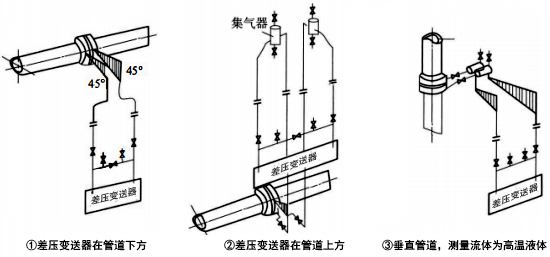 被測流體為清潔液體時,差壓信號管路的安裝方式 被測流體為清潔液體時,差壓信號管路的安裝方式