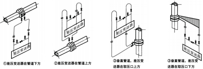 被測流體為清潔干氣體時,差壓信號管路的安裝方式 被測流體為清潔干氣體時,差壓信號管路的安裝方式