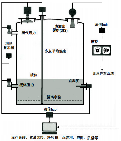 儲罐計量系統現場測量部分 儲罐計量系統現場測量部分