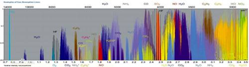 光的吸收強度與吸收物質的濃度(C)和作用距離(L)相關 光的吸收強度與吸收物質的濃度(C)和作用距離(L)相關